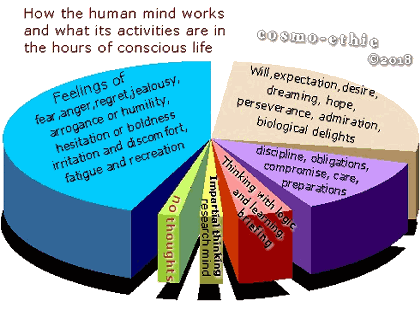 How the human mind works