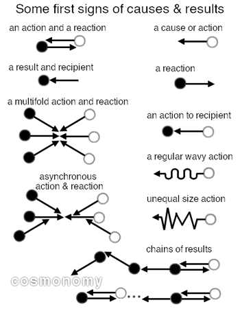 some signs of cause and result